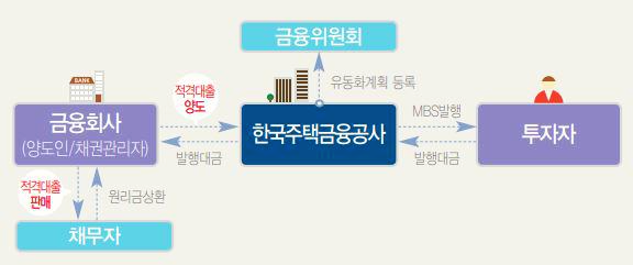  무주택 서민들은 어디서 대출을 받아야하나?