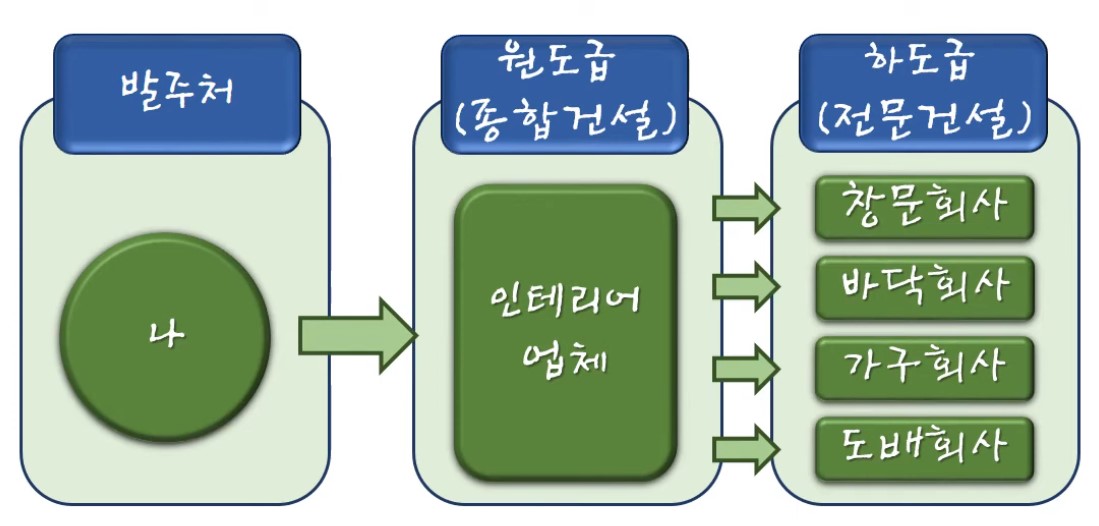 원도급 하도급 차이점 그림