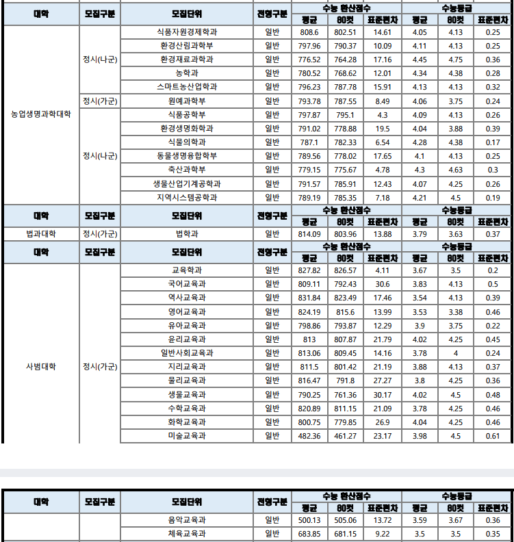 2024-경상국립대-정시-입시결과-입학처-3