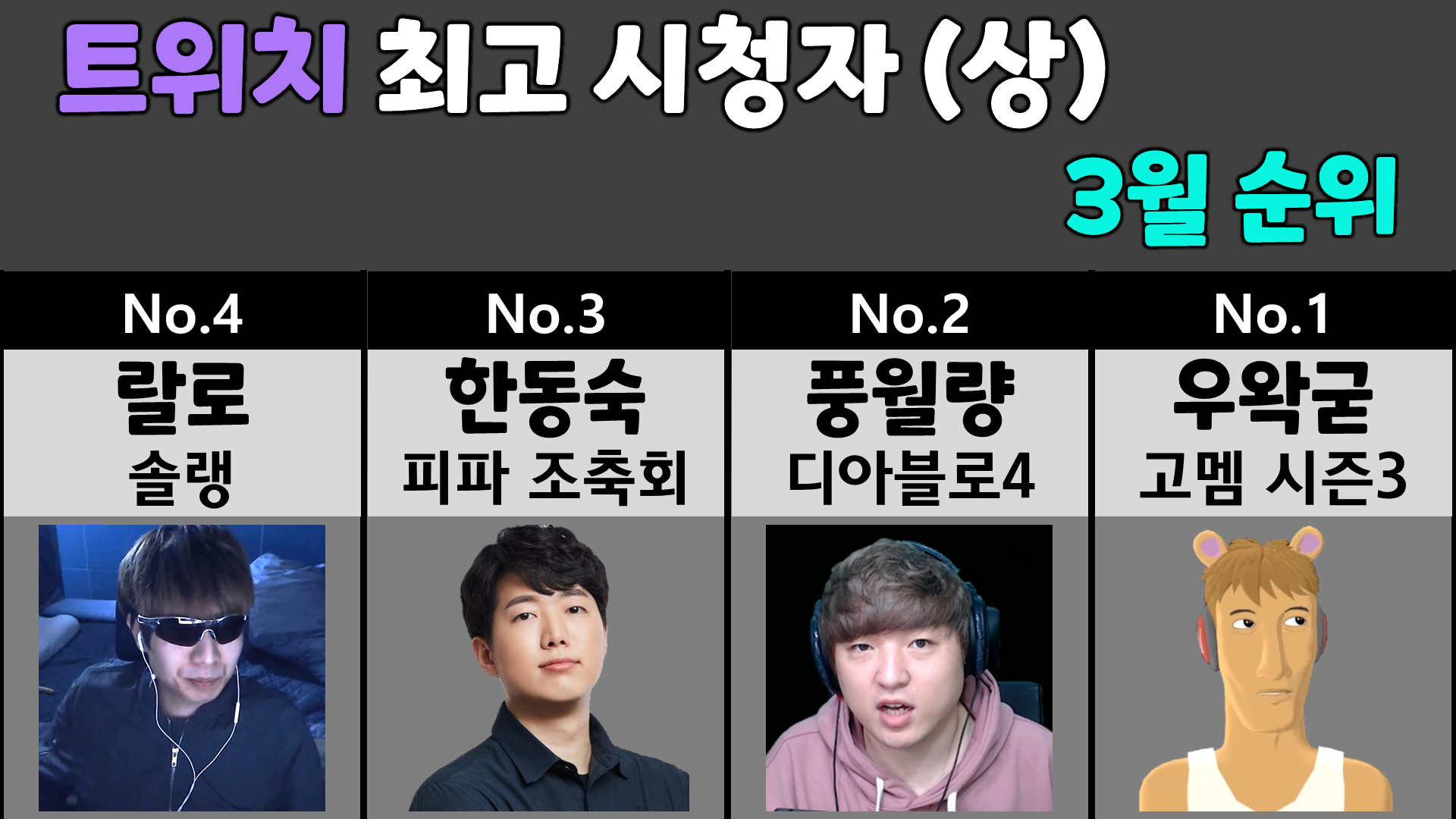  트위치 최고 시청자 3월 순위 (上)