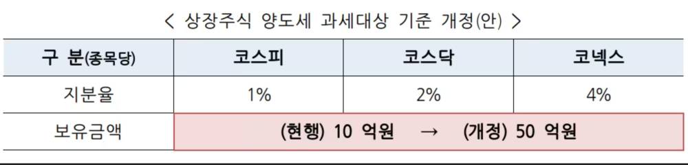 양도세 기준 개정안