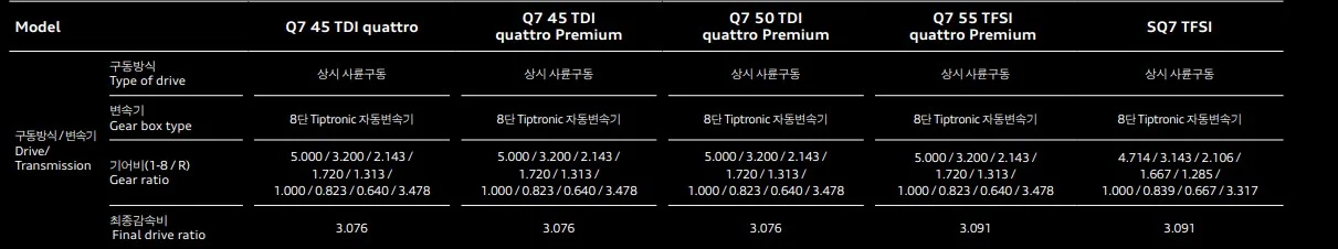 아우디-SQ7-구동방식