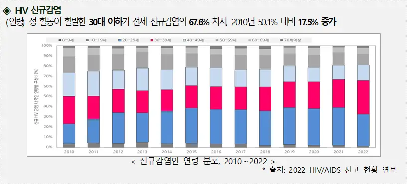 신규감염인 연령 분포&#44; 2010~2022