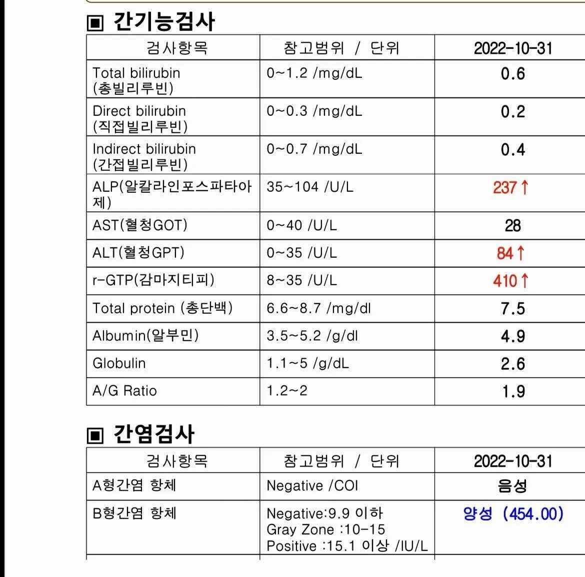 감마지피티 높으면 수치 정상화_5