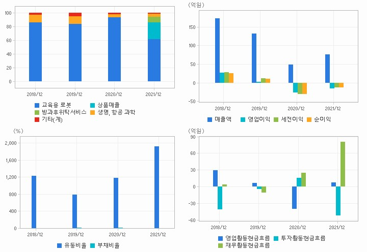 로보로보 재무분석