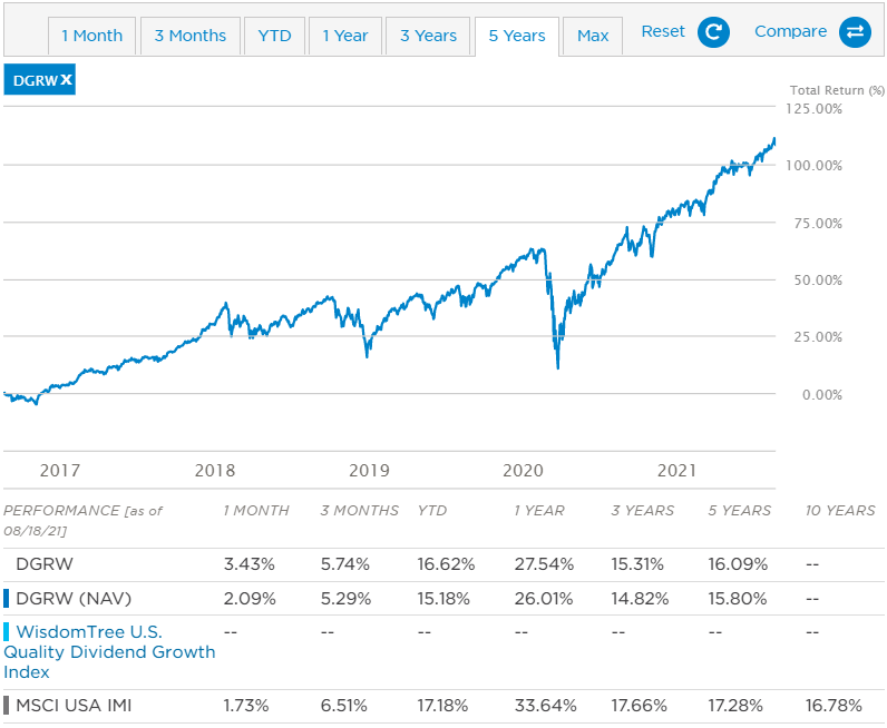 DGRW ETF 5년 주가 차트 및 연평균 수익률 표