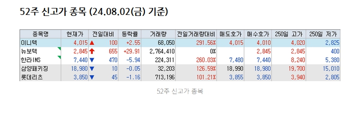 24.08.03(토) 52주 신고가 및 주간 기관 외국인 개인 순매수 상위종목