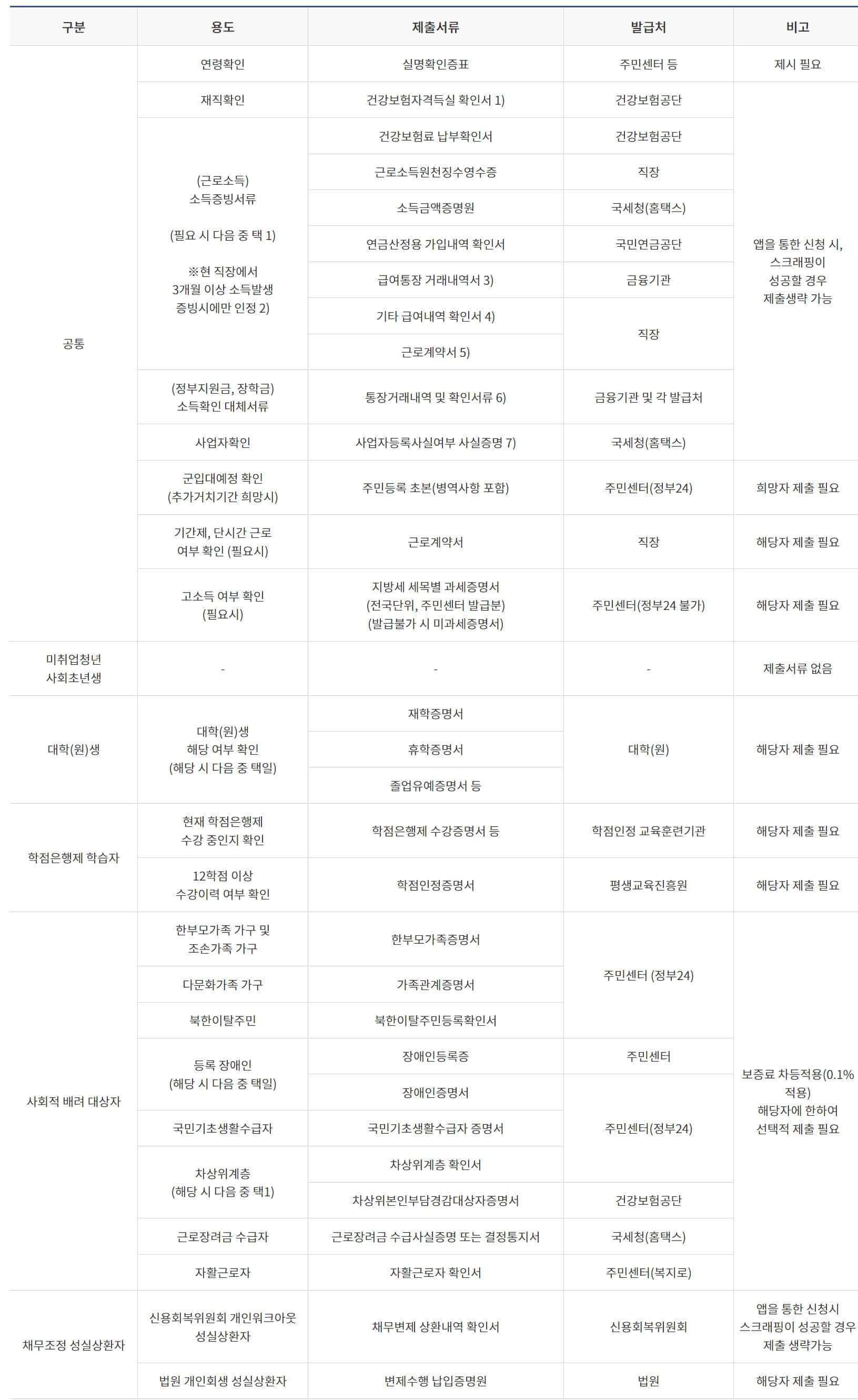 햇살론유스 필요서류1