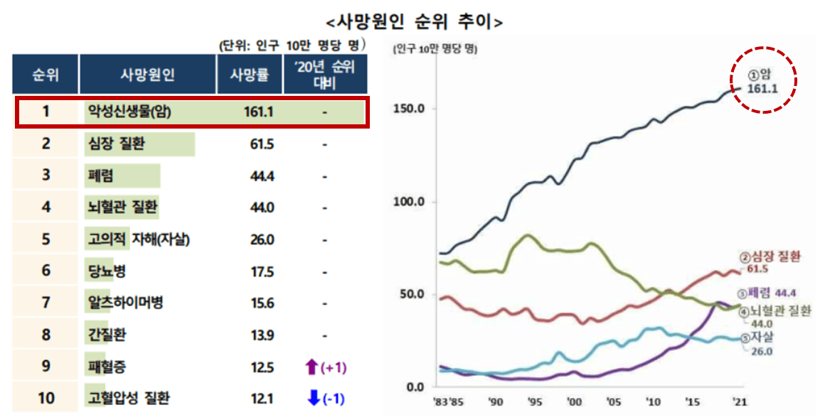 사망원인 추이