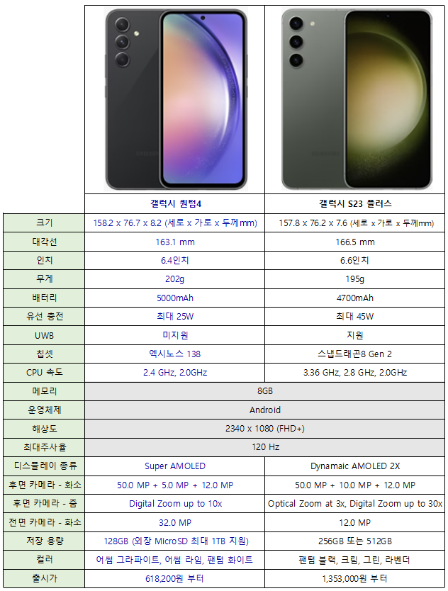 갤럭시 퀀텀4 S23+ 스펙 비교