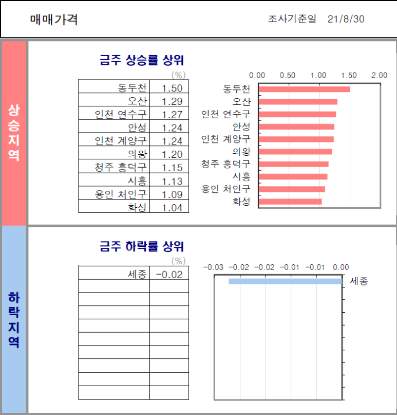  [매매/전세 증감률] 21년 9월 1주차 (조사기준일 : 8/30)