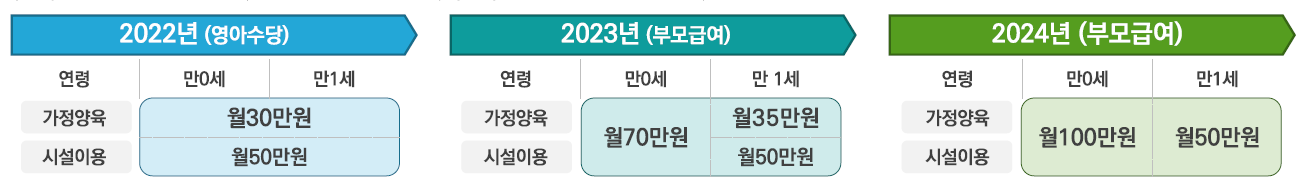 2022년&#44; 2023년&#44; 2024년 부모급여 자격 및 지급액