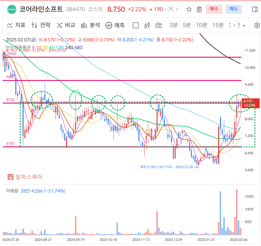 코어라인소프트 일봉차트