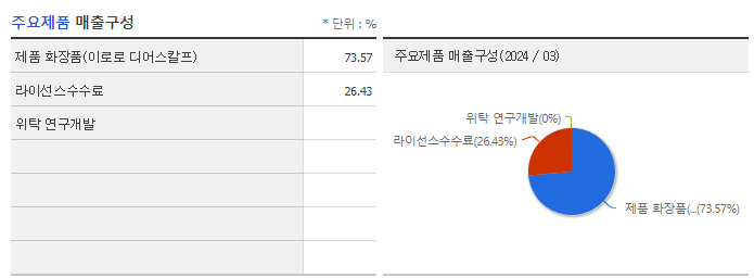 에스씨엠생명과학_주요제품