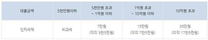 IBK기업은행-비상금대출-금액별-인지세표