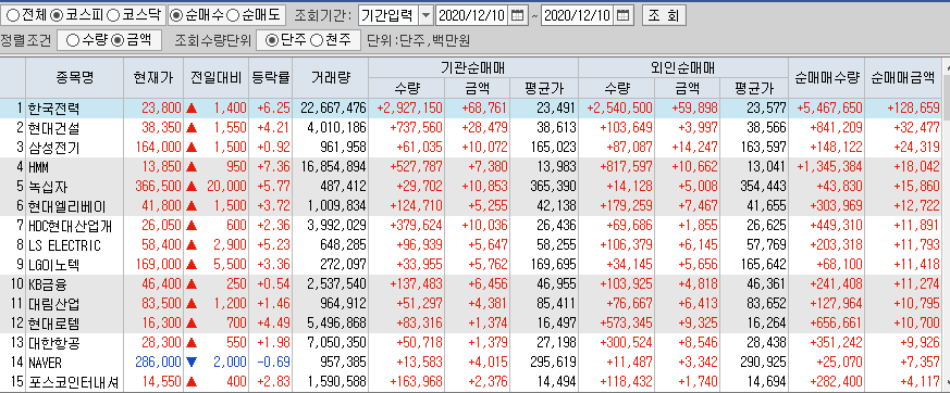  12월10일 코스피 코스닥 외국인 기관 동시 순매수 순매도 상위 종목 TOP 100