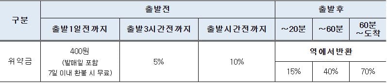 추석 승차권 반환 위약금 기준