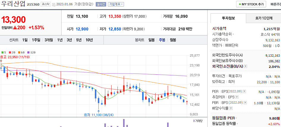 우리산업 차트