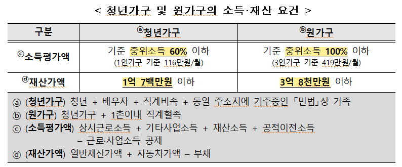 청년월세_ 한시특별지원_신청자격