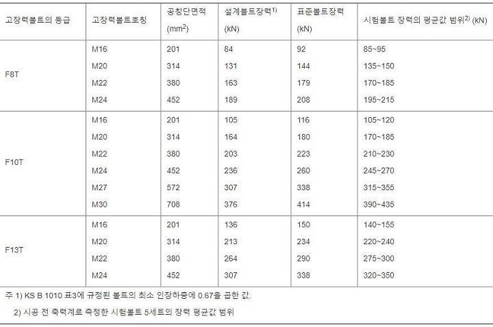 고장력볼트의-설계볼트장력과-표준볼트장력-및-장력의-범위