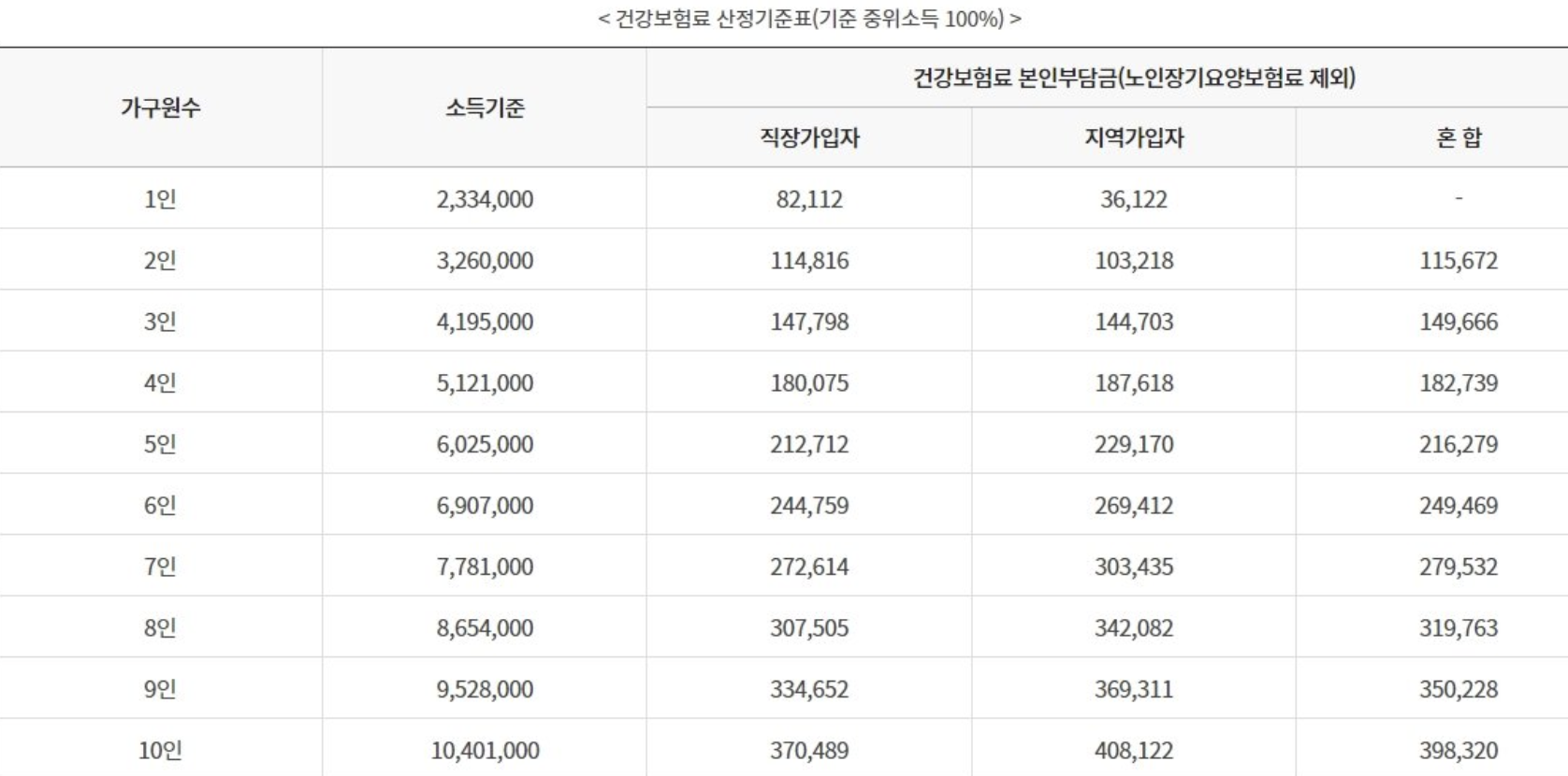 건강보험 중위소득 100% 대상자