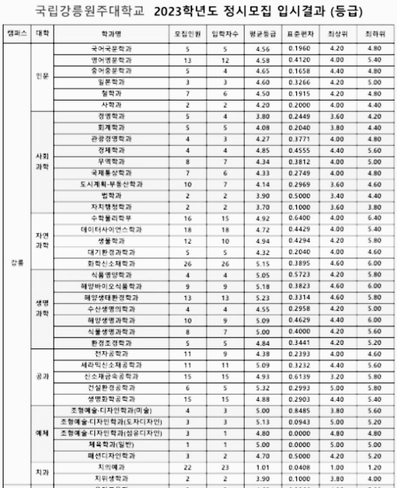평균 등급 기준 (강릉캠퍼스)