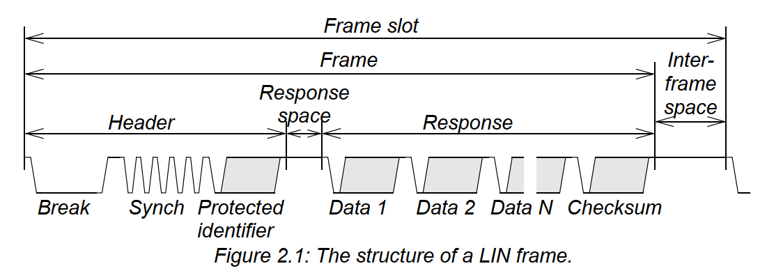 LIN 통신 프로토콜 - Physical Layer&#44; LIN Frame