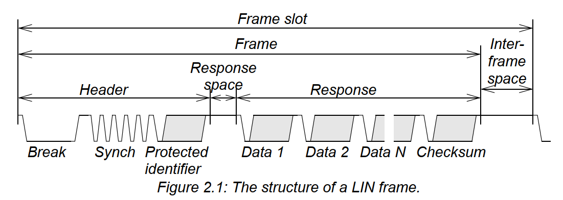 Frame header. Протокол Lin. 1 Wire протокол. Lin шина схема. Сигнал Лин шины.