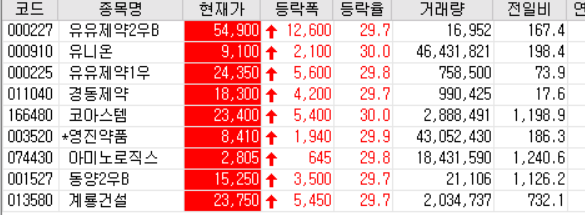  20.07.24 상한가 주식공부(유니온/코아스템/영진약품/아미노로직스/계룡건설 등)