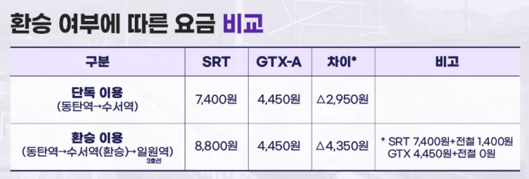 GTX-A-노선도-개통-시기-b-c-d-노선-요금-할인-배차-소요-시간