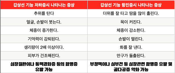 갑상선 기능 저하시 및 항진시 나타나는 증상을 정리한 그림입니다.