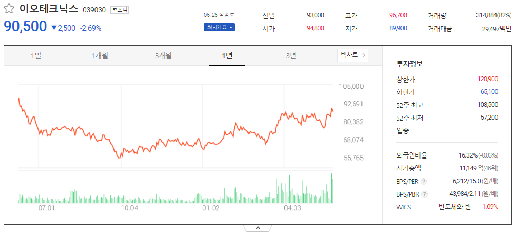 출처_다음증권_ 이오테크닉스│039030 _종목홈페이지