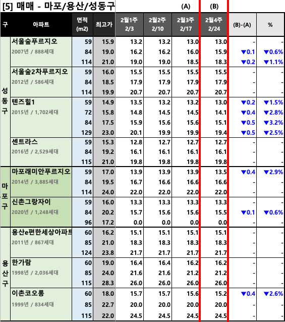 마포/용산/성동구 KB시세 동향 (매매)