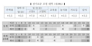 한전 전기요금조회