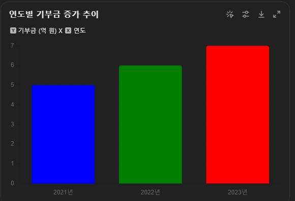 연도별 기부금 증가 추이