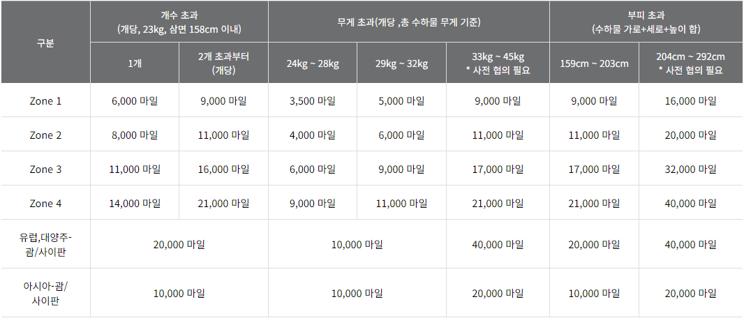 아시아나항공 미주노선 외 초과수화물 개수당 공제 마일리지