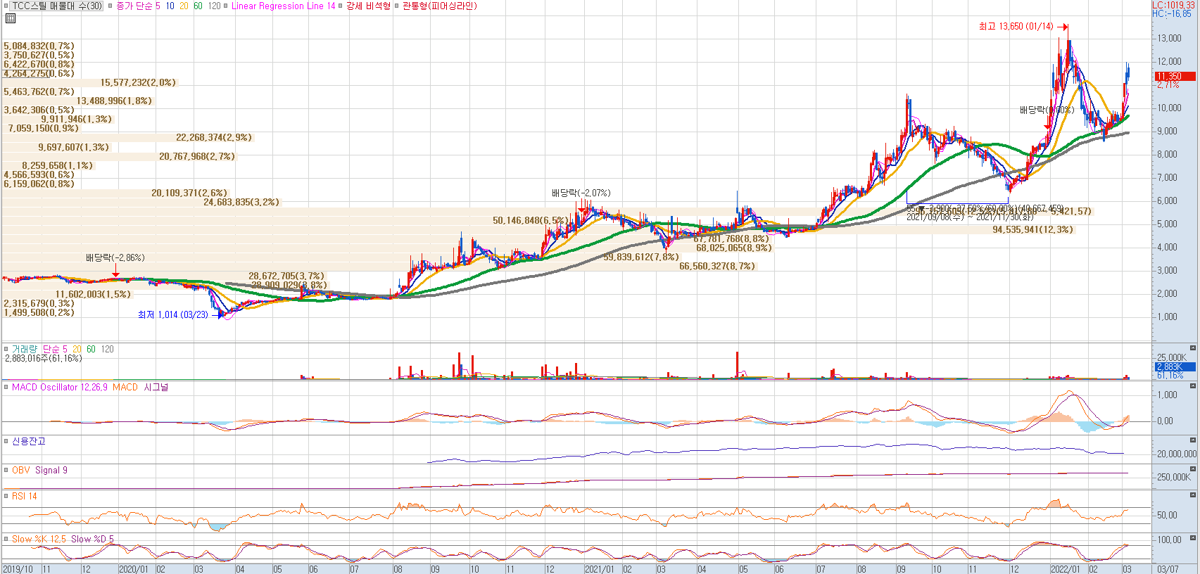 니켈관련주 TCC스틸 일봉차트