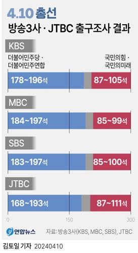  범야권 200석 압승, 여당 참패 예상