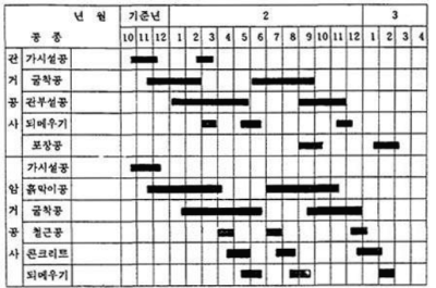 건설공사 공정표의 종류와 특징(횡선식, 사선식, CPM, PERT, 네트워크 공정표 등) 건설공사 공정표의 종류와 특징(횡선식, 사선식, Cpm, Pert, 네트워크 공정표 등)