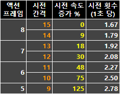  디아블로2 레저렉션 2.4패치 래더 맨땅 강령술사(네크로맨서) 1~30까지 빠르고 쉽게 키워보자