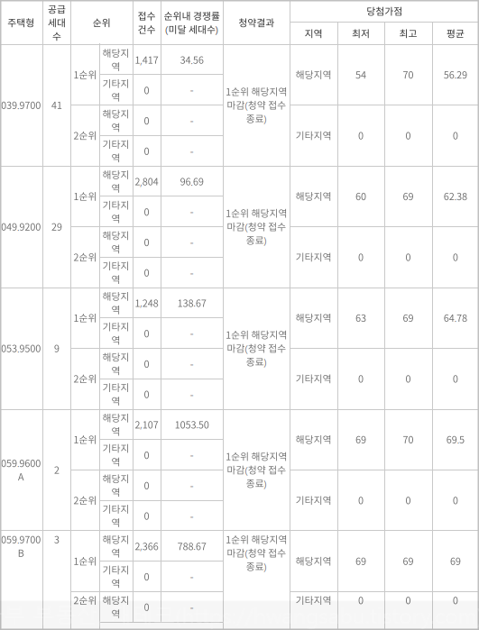 DMC-SK뷰-아이파크-포레-일반공급-청약경쟁률