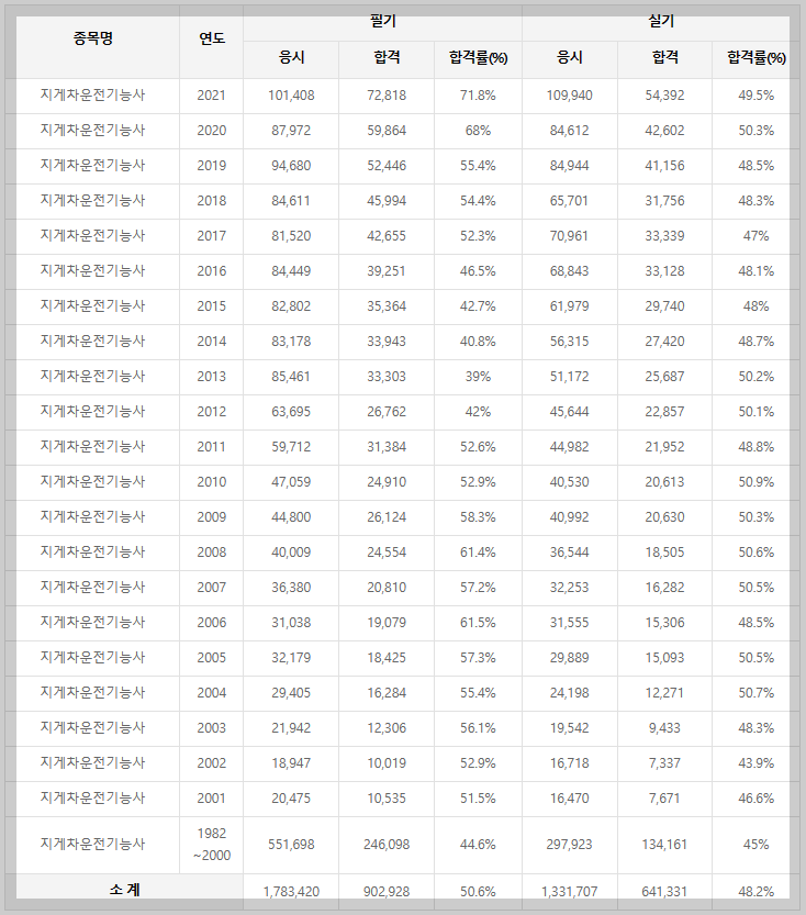 지게차 운전 기능사 역대 필기&#44; 실기 시험 합격률