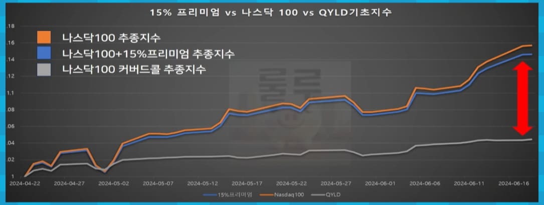 기초지수 비교