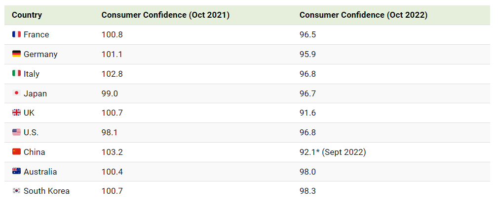 전세계 주요국 소비자신뢰지수 비교 (2021 vs. 2022)