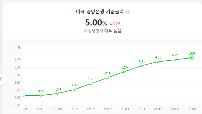 미국 금리 추이