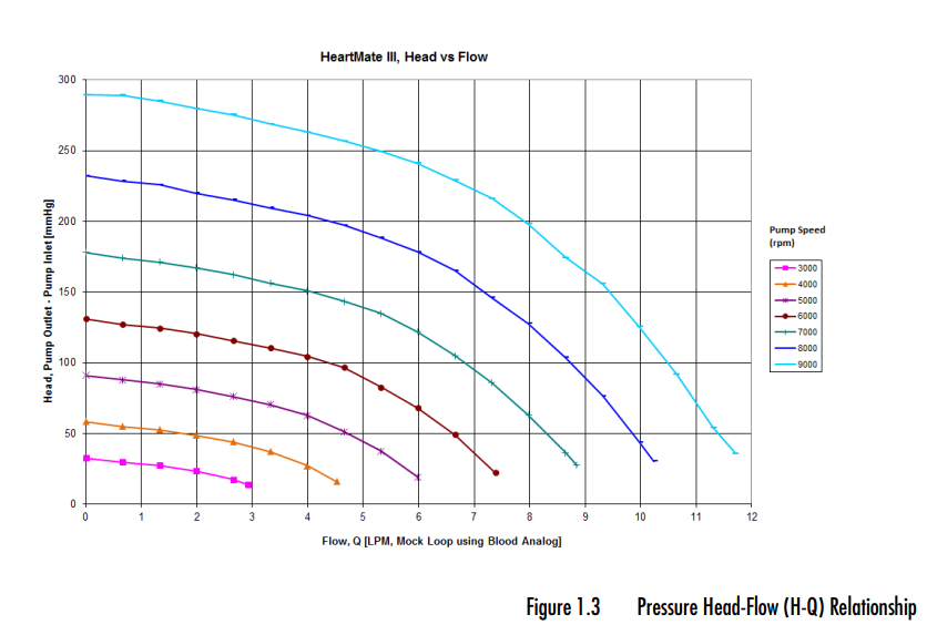 HQ curves-LVAD-parameter-HM3