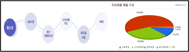 우성사료, 팜스코 주가 및 전망 옥수수 관련주 정리 : 현대사료, 2
