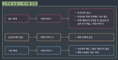 신염금 도입시 세대별 차이