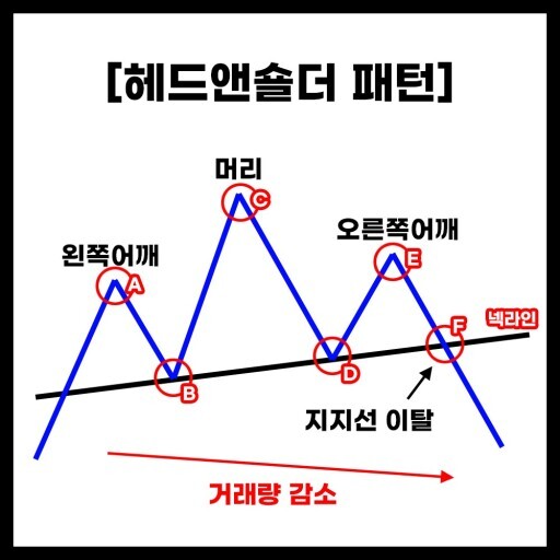 헤드앤숄더 패턴 그림