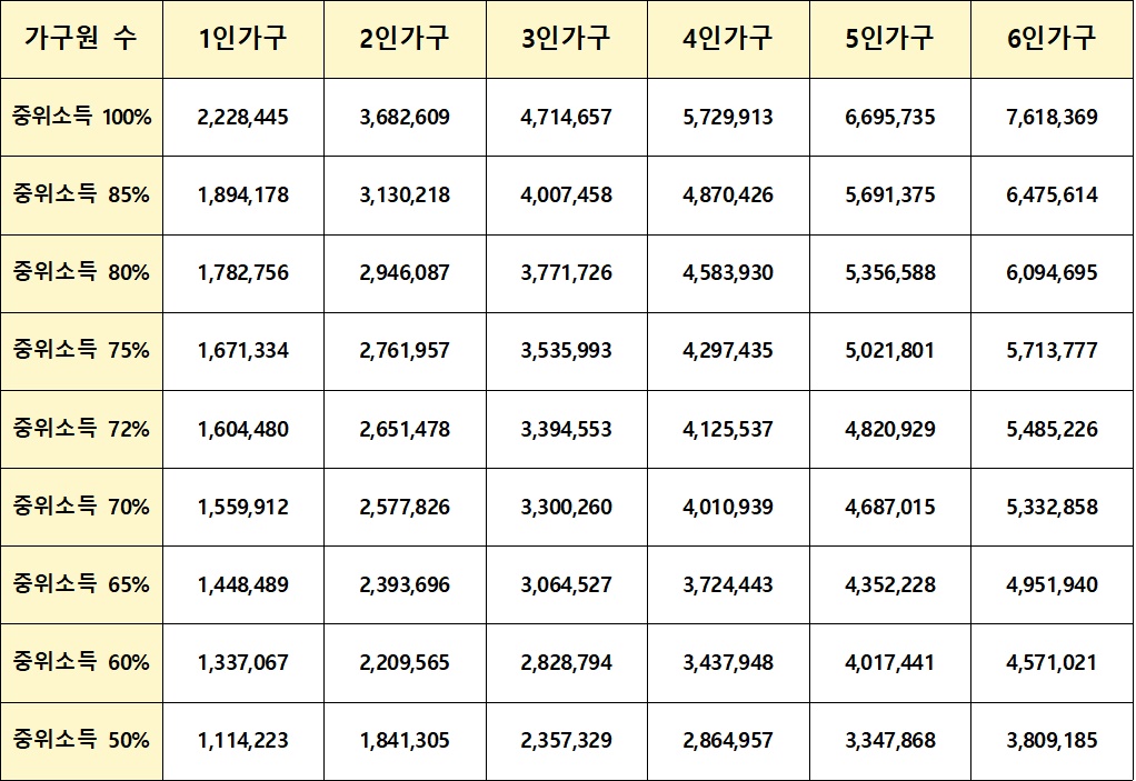 청년내일저축계좌 24년 기준 중위소득